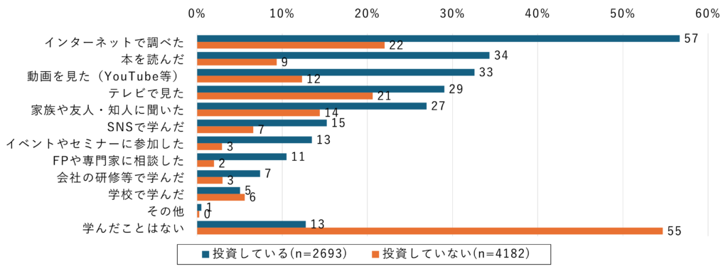 お金や資産形成に関する知識の情報収集や学習方法の調査結果棒グラフ