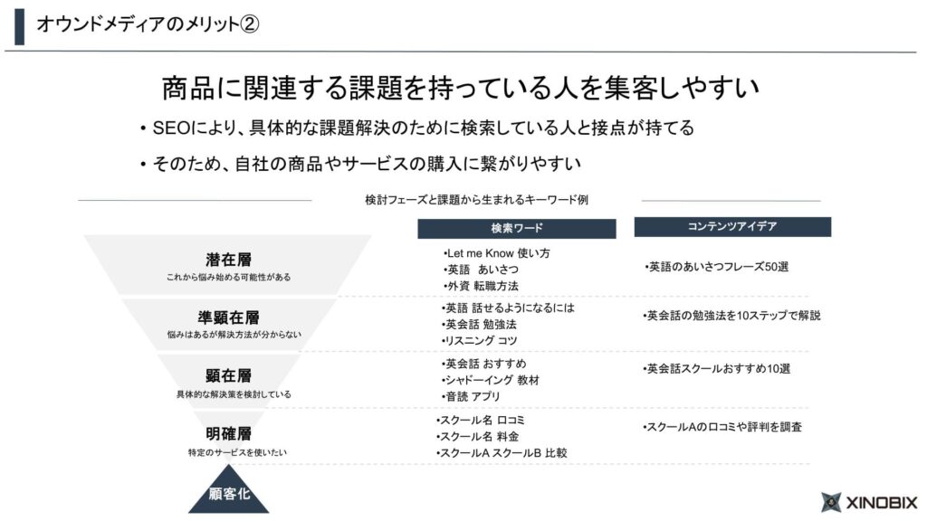 顧客のフェーズ別のコンテンツ作成ファネル