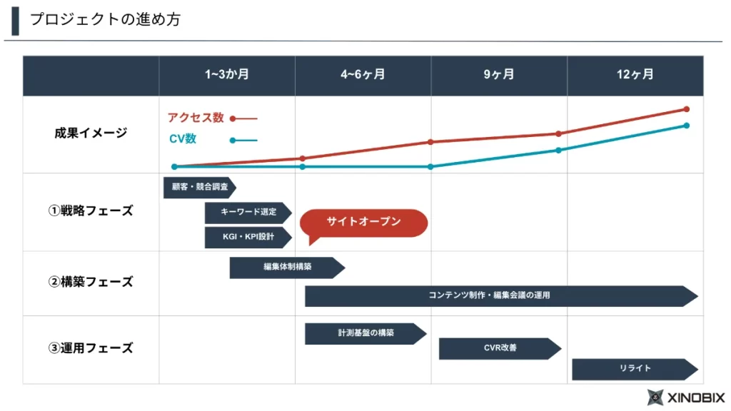 XINOBIXのオウンドメディア制作支援プロジェクトの進め方