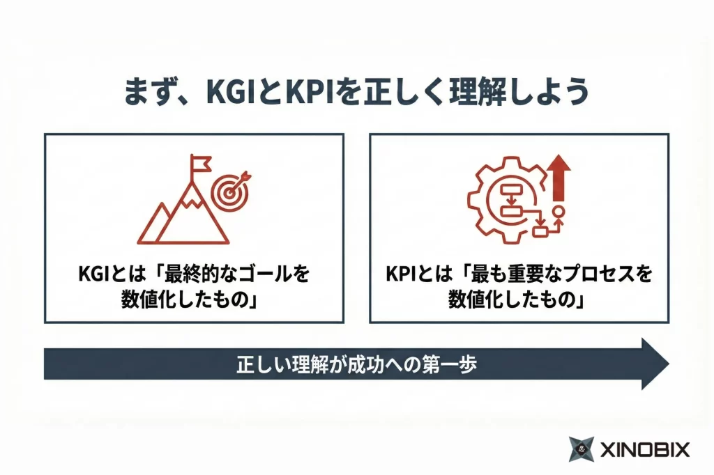 まず、KGIとKPIを正しく理解しよう