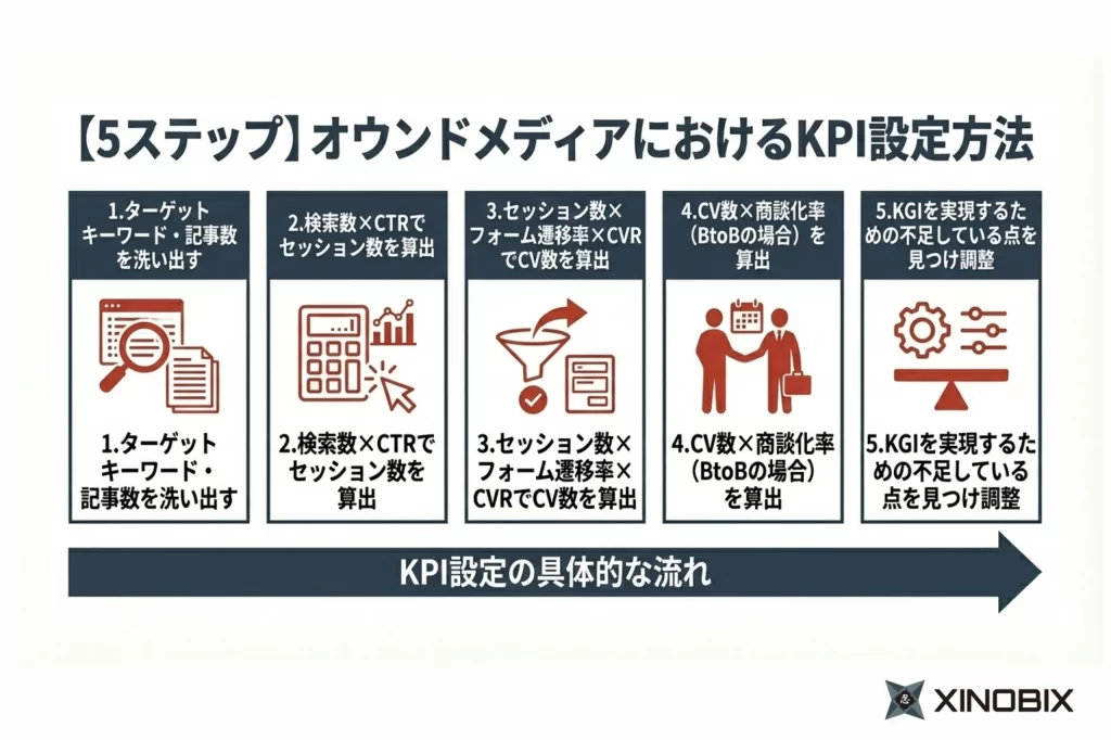 オウンドメディアにおけるKPI設定方法