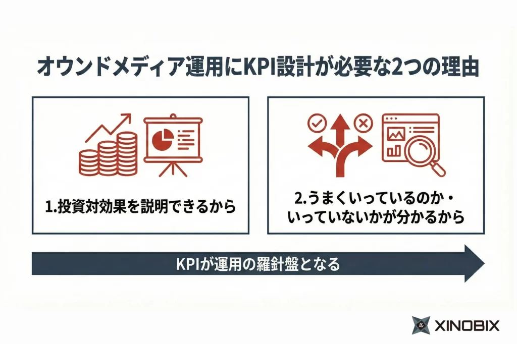 オウンドメディア運用にKPI設計が必要な2つの理由