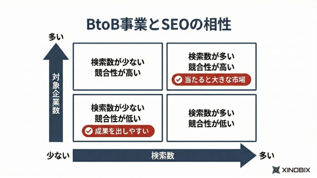 BtoB事業とSEOは相性がいい