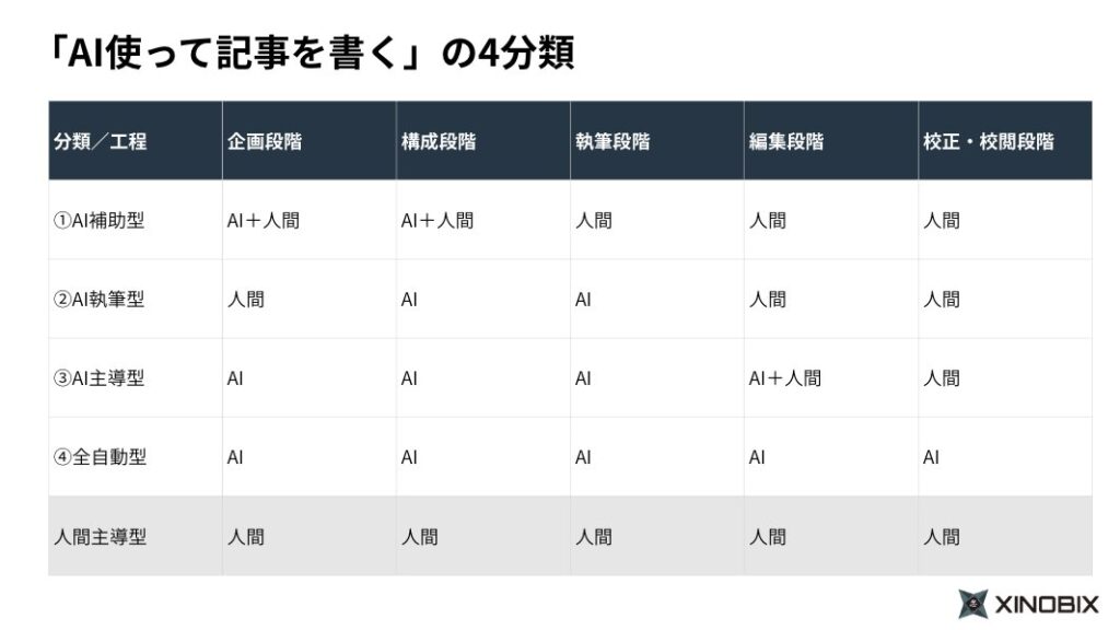 AIを使って記事を書くの4分類
