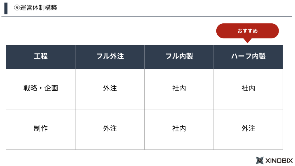 オウンドメディアの運営体制比較表