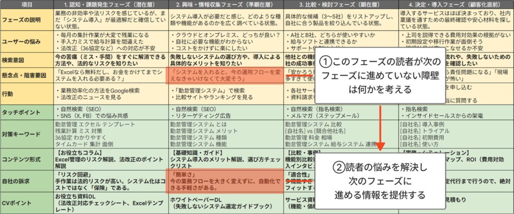 カスタマージャーニーマップの例_コンテンツ案の考え方