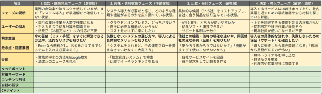 カスタマージャーニーマップの例_サイコグラフィックな情報を記入した状態