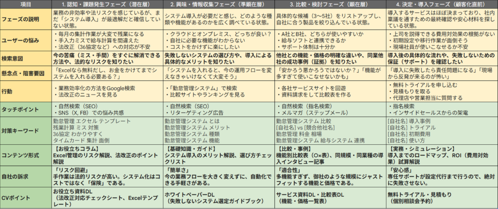 カスタマージャーニーマップの例_タッチポイントとコンテンツ形式を案を記入した状態