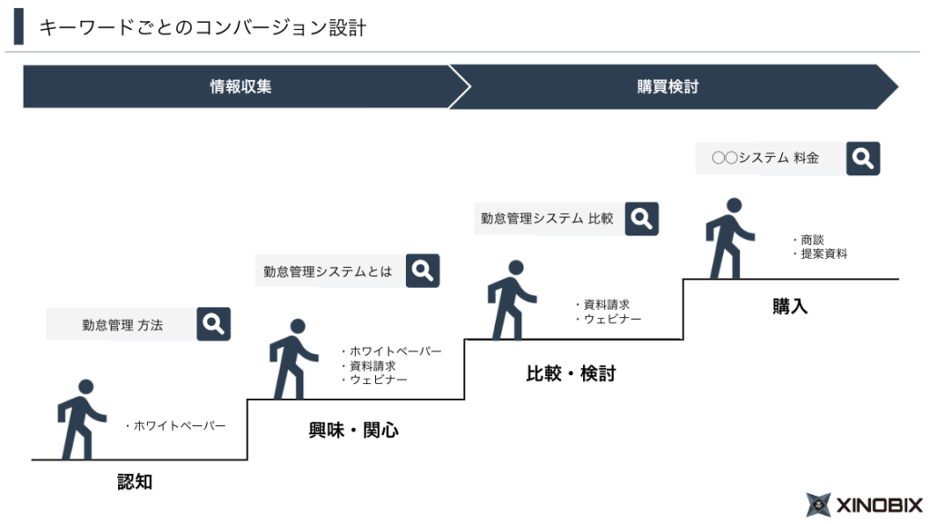 キーワードごとのコンバージョン設計