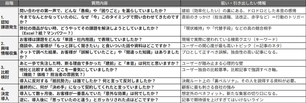 営業部への顧客像の質問の例