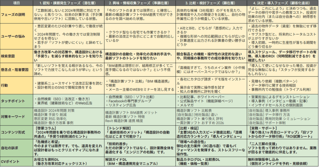 建設業界で使う構造計算システムを開発する企業が作るカスタマージャーニー例